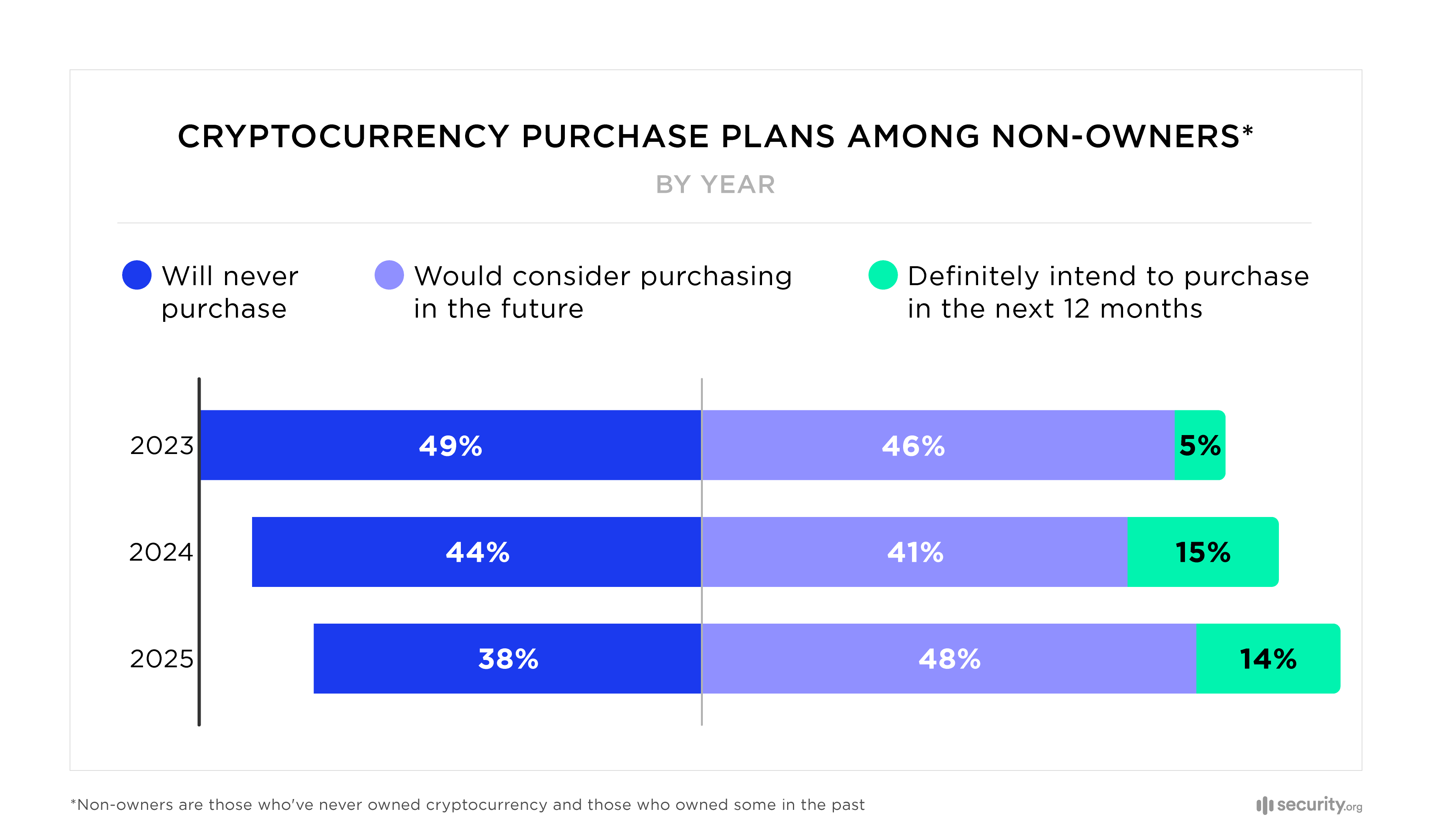 The number of adults considering getting crypto according to security.org.